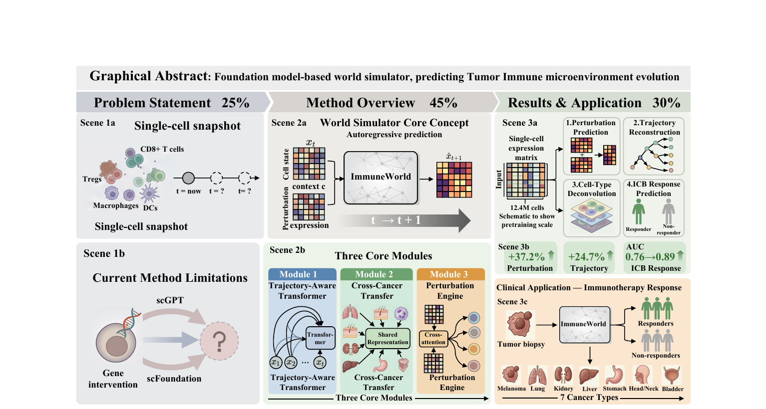 ImmuneWorld Graphical Abstract — Foundation model-based world simulator