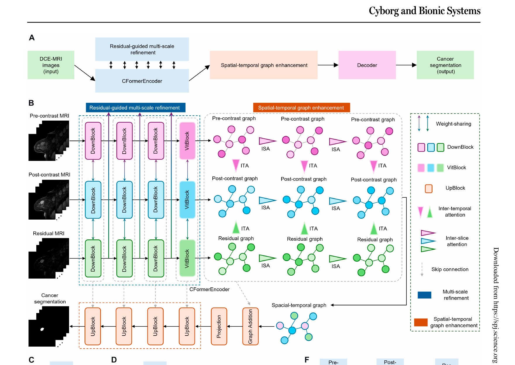 RST2G Architecture — CFormerEncoder + Spatial-temporal graph enhancement